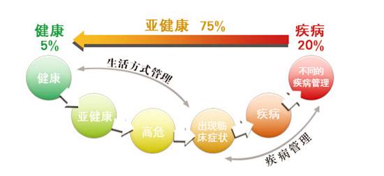 亞健康是重大疾病前兆,補(bǔ)硒預(yù)防要趁早